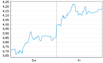 Chart Mini Future Short HelloFresh - 1 Week