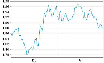 Chart Mini Future Long UnitedHealth Group - 1 Week