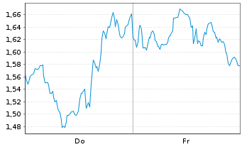 Chart Mini Future Long UnitedHealth Group - 1 Week