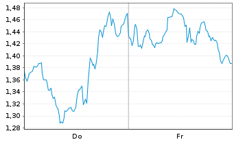 Chart Mini Future Long UnitedHealth Group - 1 Week