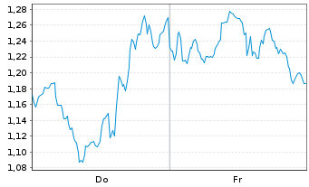 Chart Mini Future Long UnitedHealth Group - 1 Week