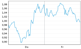 Chart Mini Future Long UnitedHealth Group - 1 Week