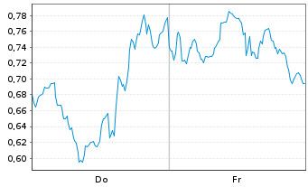 Chart Mini Future Long UnitedHealth Group - 1 Week