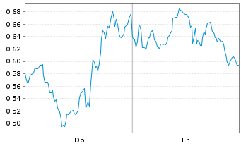 Chart Mini Future Long UnitedHealth Group - 1 Week