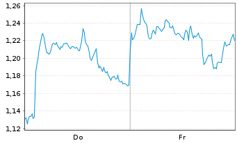 Chart Mini Future Short Rio Tinto - 1 Week