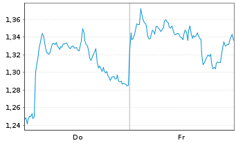 Chart Mini Future Short Rio Tinto - 1 Week