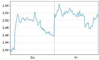 Chart Mini Future Short Rio Tinto - 1 Week