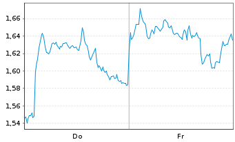 Chart Mini Future Short Rio Tinto - 1 Week