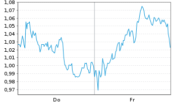 Chart Mini Future Long British American Tobacco - 1 Week