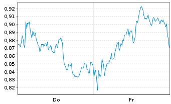 Chart Mini Future Long British American Tobacco - 1 Week