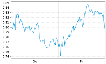 Chart Mini Future Long British American Tobacco - 1 Week