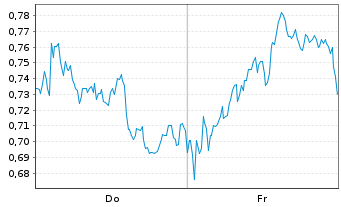 Chart Mini Future Long British American Tobacco - 1 Week