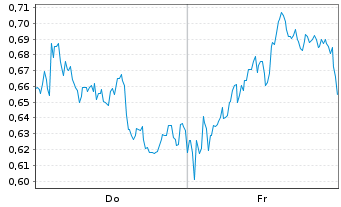 Chart Mini Future Long British American Tobacco - 1 Week