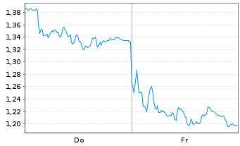 Chart Mini Future Long adidas - 1 Week