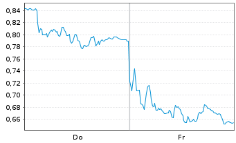 Chart Mini Future Long adidas - 1 Week