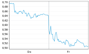 Chart Mini Future Long adidas - 1 Week
