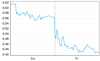 Chart Mini Future Long adidas - 1 Week