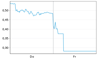 Chart Mini Future Long adidas - 1 Week