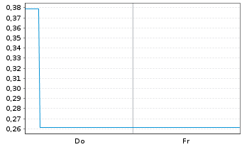 Chart Mini Future Long adidas - 1 Week