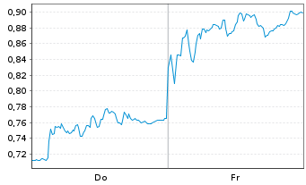 Chart Mini Future Short adidas - 1 Week