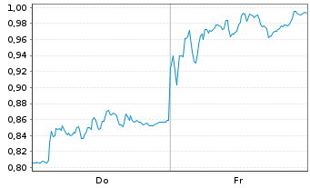 Chart Mini Future Short adidas - 1 Week