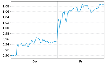 Chart Mini Future Short adidas - 1 Week