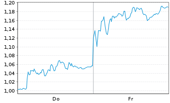 Chart Mini Future Short adidas - 1 Week