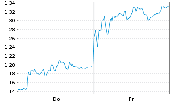 Chart Mini Future Short adidas - 1 Week