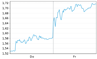 Chart Mini Future Short adidas - 1 Woche