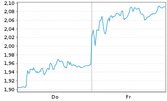 Chart Mini Future Short adidas - 1 Week