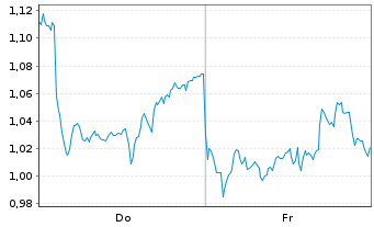 Chart Mini Future Long Rio Tinto - 1 Week
