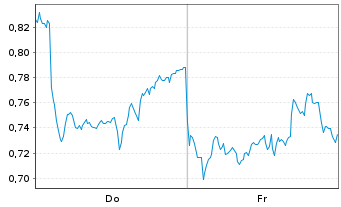 Chart Mini Future Long Rio Tinto - 1 Week