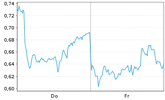 Chart Mini Future Long Rio Tinto - 1 Week