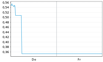 Chart Mini Future Long Rio Tinto - 1 Week