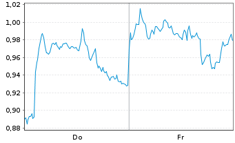 Chart Mini Future Short Rio Tinto - 1 Week