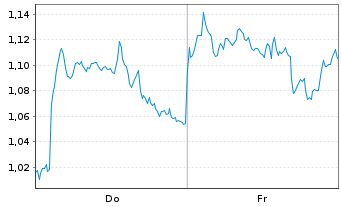 Chart Mini Future Short Rio Tinto - 1 Week