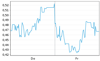 Chart Mini Future Long Mutares - 1 Week