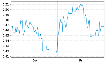 Chart Mini Future Short Mutares - 1 Week