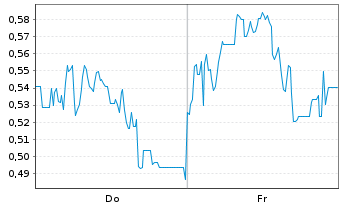 Chart Mini Future Short Mutares - 1 Week