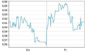 Chart Mini Future Short Mutares - 1 Week
