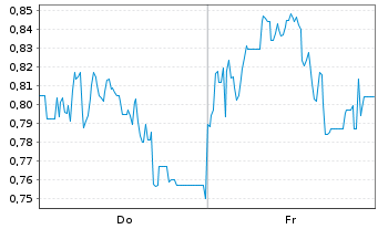 Chart Mini Future Short Mutares - 1 Week