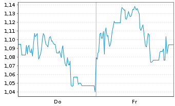 Chart Mini Future Short Mutares - 1 Week