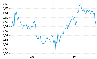 Chart Mini Future Long British American Tobacco - 1 Week