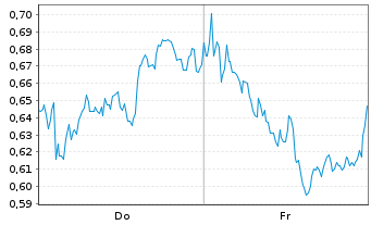 Chart Mini Future Short British American Tobacco - 1 Week