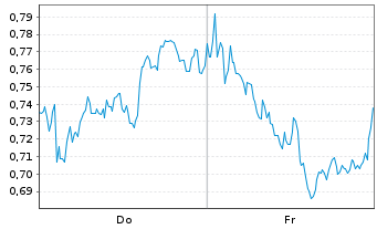 Chart Mini Future Short British American Tobacco - 1 Week