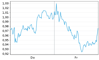 Chart Mini Future Short British American Tobacco - 1 Week