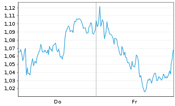 Chart Mini Future Short British American Tobacco - 1 Week