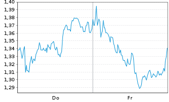 Chart Mini Future Short British American Tobacco - 1 Week