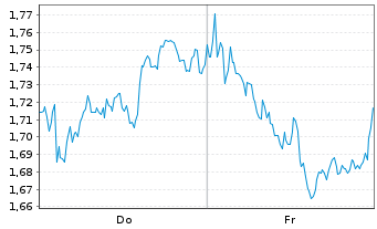 Chart Mini Future Short British American Tobacco - 1 Week