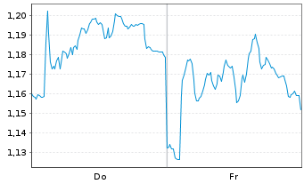 Chart Mini Future Long Fresenius - 1 Week